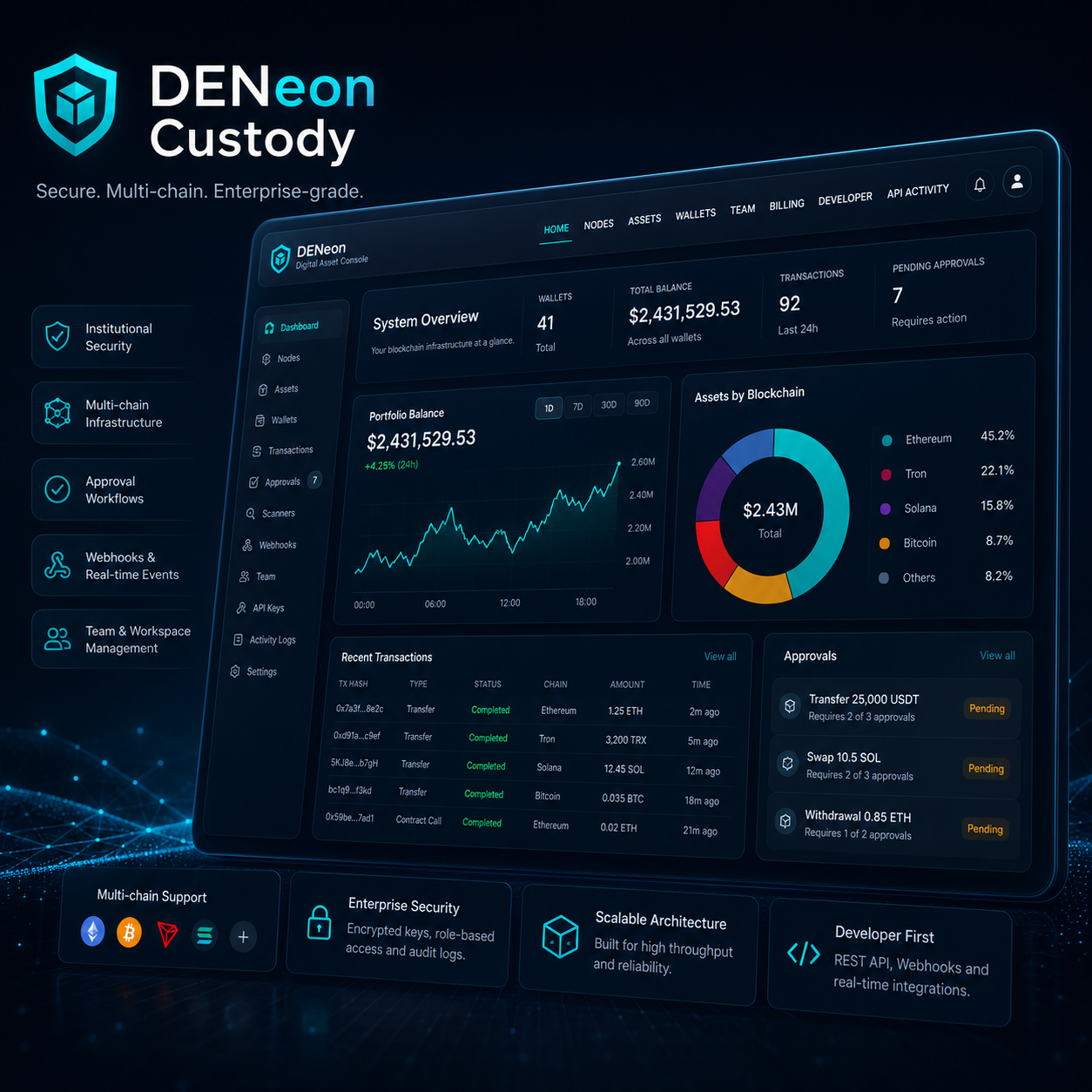 DENeon Custody enterprise blockchain infrastructure interface